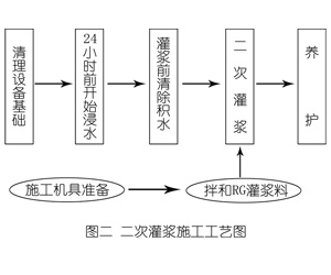 法库灌浆料施工工艺—文字完整版